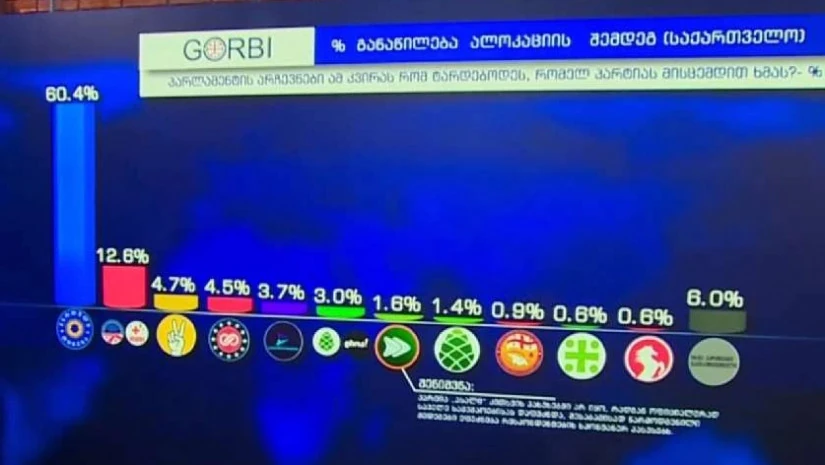 TV Imedi and Gorbi reported that if the parliamentary elections were held this week, Georgian Dream would receive 60,4% of the votes