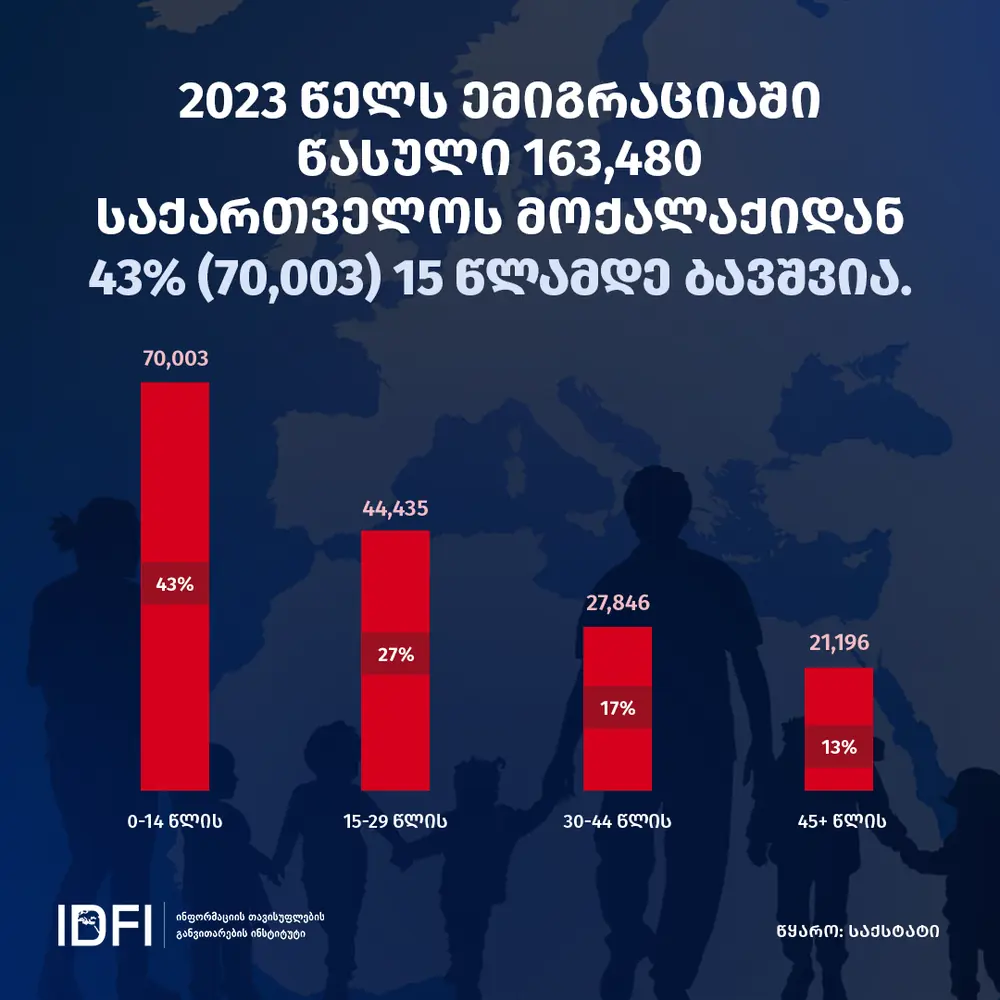 2022-2023 წლებში საქართველოში რუსეთის 73.7 ათასი მოქალაქე საცხოვრებლად დარჩა